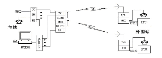 SCADA系列数字电台介绍及典型应用(图2)