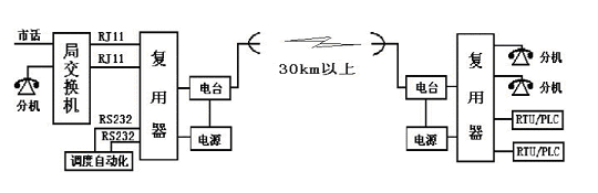 SCADA系列数字电台介绍及典型应用(图1)