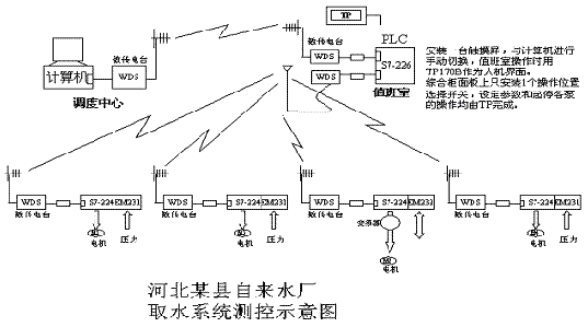 鑫阳盛电子通讯数字电台（2510/2710）与OMRON/施耐德/GE/AB PLC（LOGICS1500）实现自来水(图4)
