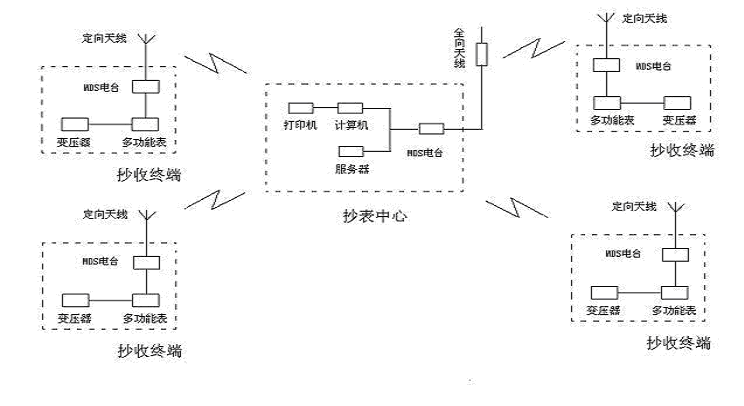 数字数传电台（2510/2710）与I/O模块(或RTU)实现电力农网SCADA/配网自动化(图3)