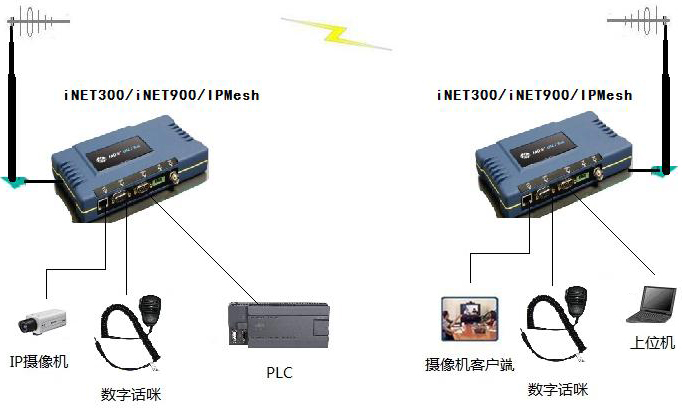 点对点/点对多点、远距离---数据/话音/网络图像综合无线传输系统(图1)