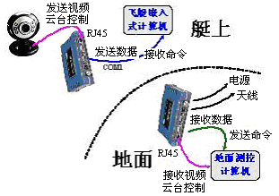 应用iNET300进行飞艇测控数据和视频图像传输的应用方案(图1)