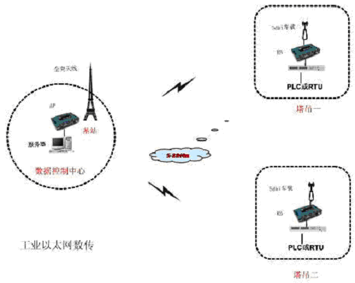 矿山工业无线以太网应用(图1)