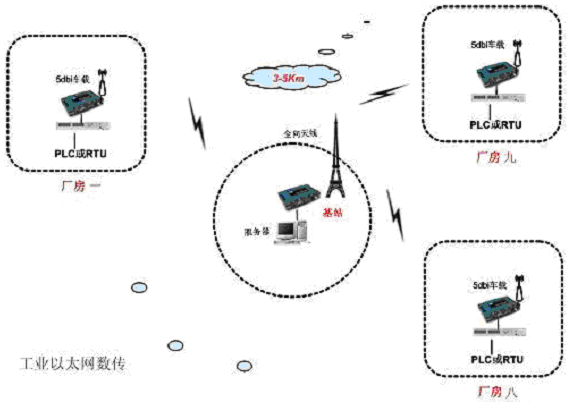 钢铁厂无线以太网的应用(图1)