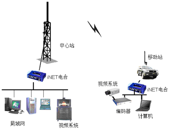 车载移动视频数据网(图1)