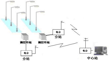 用无线数字电台实现城市路灯监控及智能交通(图1)