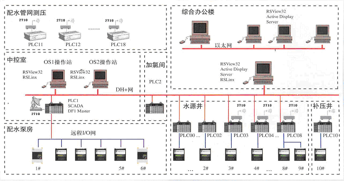 基于PLC和鑫阳盛电子通讯无线数传电台的SCADA系统在水厂中的应用(图1)