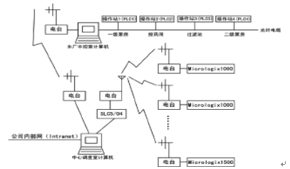 SCADA系统在供水调度中的应用(图1)