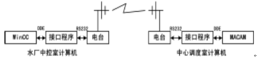 SCADA系统在供水调度中的应用(图2)