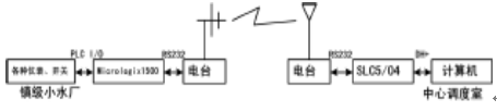 SCADA系统在供水调度中的应用(图4)