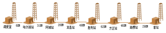 哈尔滨市输气公司管线/分输站实时监测系统通讯部份(图1)