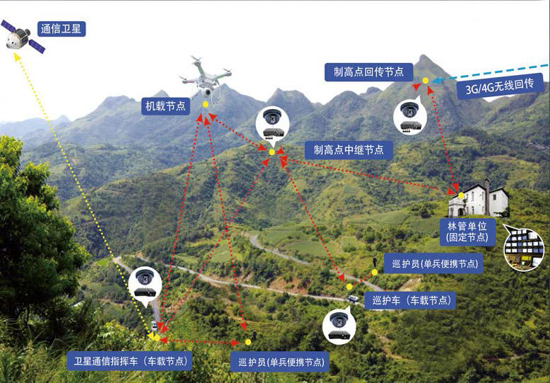 林区无线监控保障(图1)