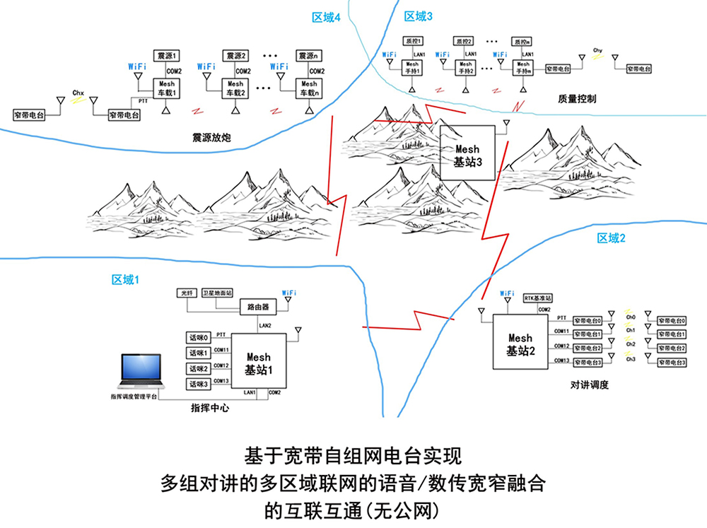 从数字化到网络化、智能化油田勘探的宽窄融合无线调度作业指挥通讯系统(图4)