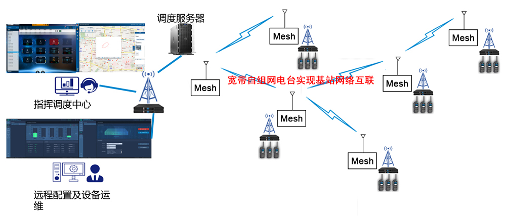 用MimoMesh宽带自组网电台实现数字对讲基站/窄带集群基站/宽带集群基站/4G-LTE/无线网桥AP的多基站IP互联互通(图1)