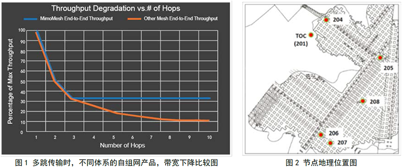 MimoMesh宽带自组网电台具有前所未有的多跳传输下的 带宽保证——三跳以后的实际带宽不再下降(图1)