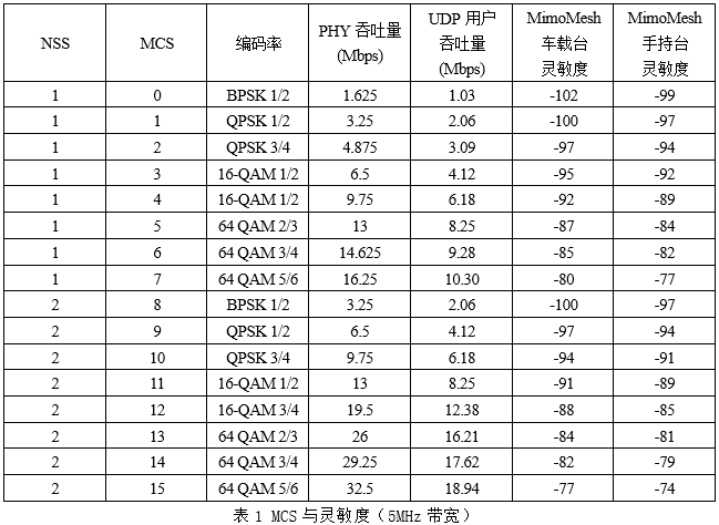 通讯距离和传输速率与天线高度、发射功率、天线增益、工作频率及信道带宽的关系(图2)