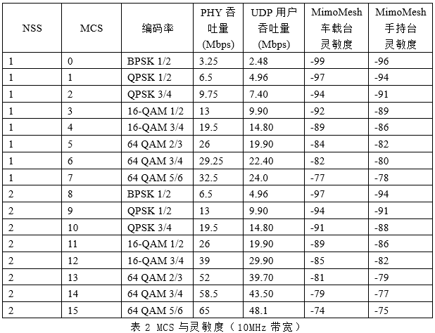 通讯距离和传输速率与天线高度、发射功率、天线增益、工作频率及信道带宽的关系(图3)