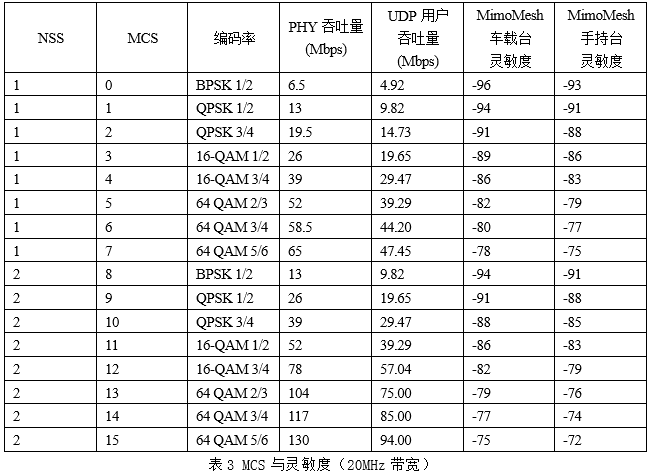 通讯距离和传输速率与天线高度、发射功率、天线增益、工作频率及信道带宽的关系(图4)