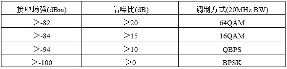 通讯距离和传输速率与天线高度、发射功率、天线增益、工作频率及信道带宽的关系(图9)