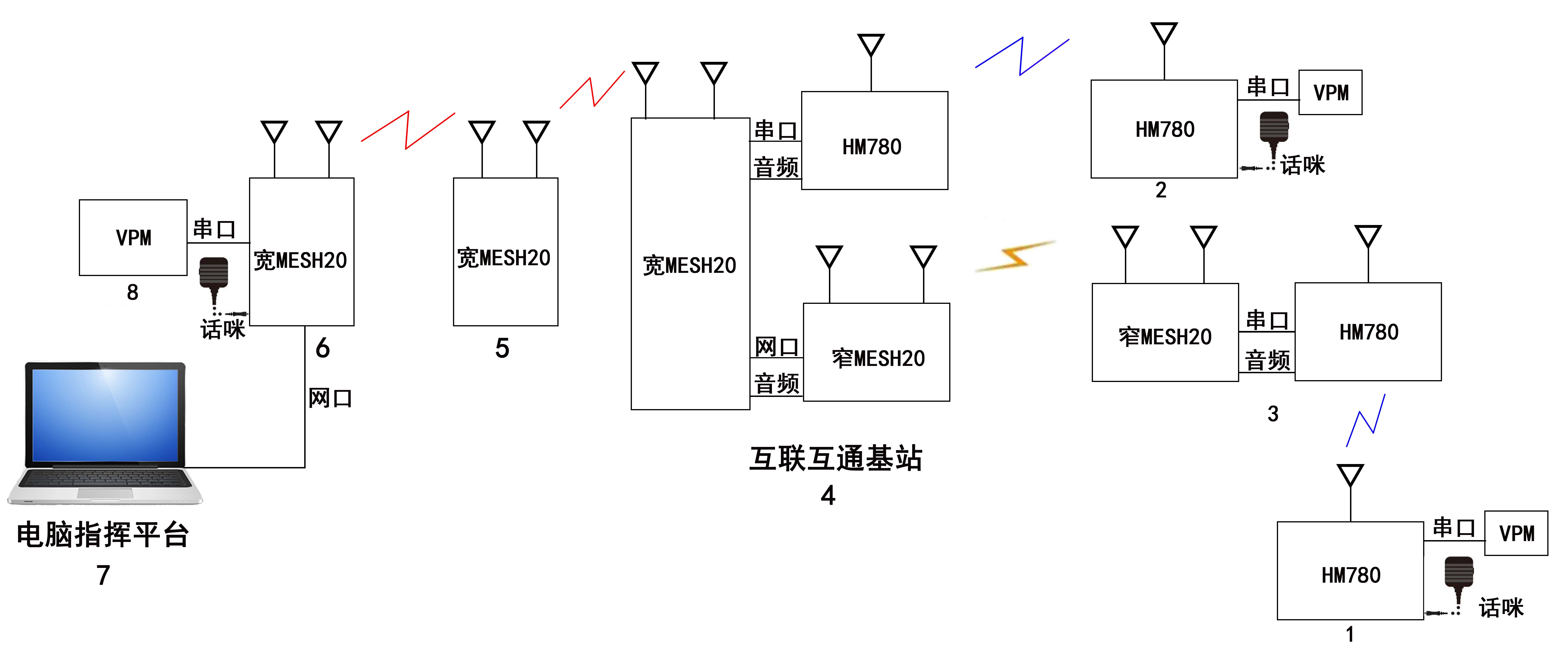 从数字化到网络化、智能化油田勘探的宽窄融合无线调度作业指挥通讯系统(图7)