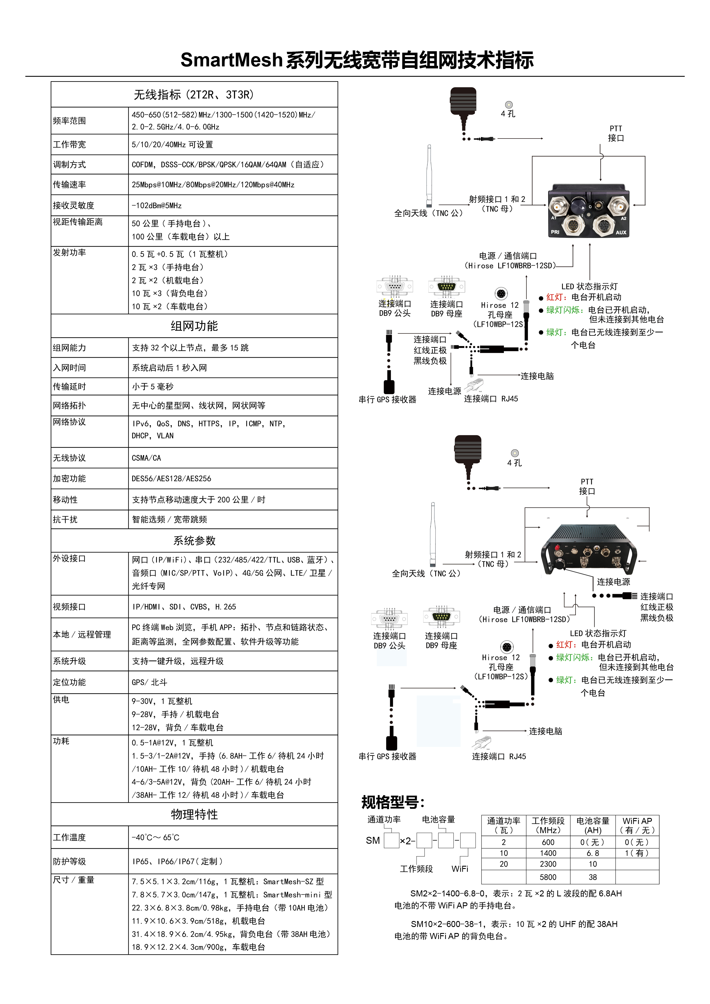 SmartMesh宽带自组网电台(图2)