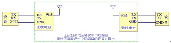 无线电台与有线连接的通信方式示意比较(图3)