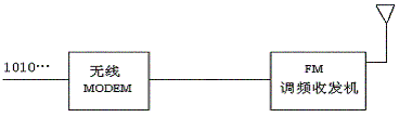 无线数据传输：从模拟数传电台到数字数传电台(图1)