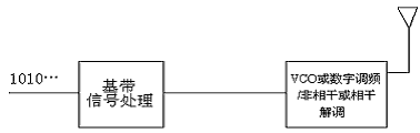 无线数据传输：从模拟数传电台到数字数传电台(图2)