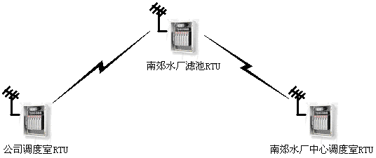 模拟数传电台MOTOROLA 950i与数字数传电台2710的测试比较报告(图3)
