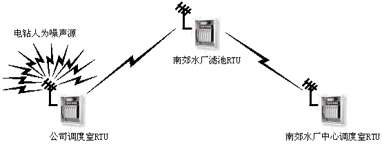 模拟数传电台MOTOROLA 950i与数字数传电台2710的测试比较报告(图4)
