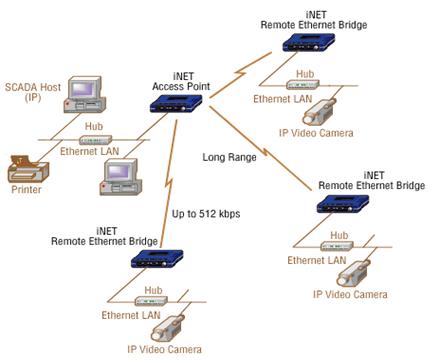 用鑫阳盛电子通讯iNET300网络电台实现无线局域网图像传输系统(图1) 用鑫阳盛电子通讯iNET300网络电台实现无线局域网图像传输系统(图1)